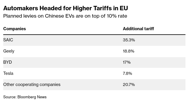 /brief/img/Screenshot 2024-10-04 at 08-20-15 EU to Impose Tariffs Up to 45 on Chinese Electric Vehicles - Bloomberg.png